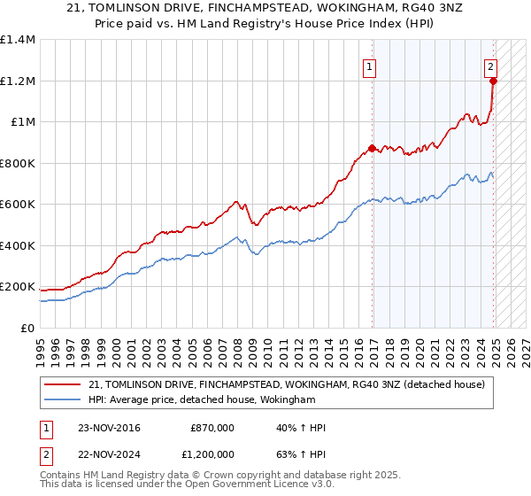 21, TOMLINSON DRIVE, FINCHAMPSTEAD, WOKINGHAM, RG40 3NZ: Price paid vs HM Land Registry's House Price Index