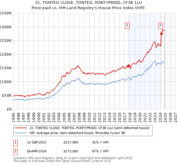 21, TONTEG CLOSE, TONTEG, PONTYPRIDD, CF38 1LU: Price paid vs HM Land Registry's House Price Index