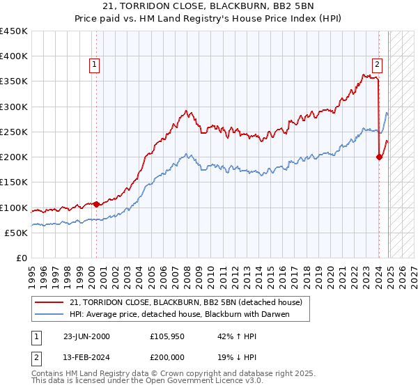 21, TORRIDON CLOSE, BLACKBURN, BB2 5BN: Price paid vs HM Land Registry's House Price Index