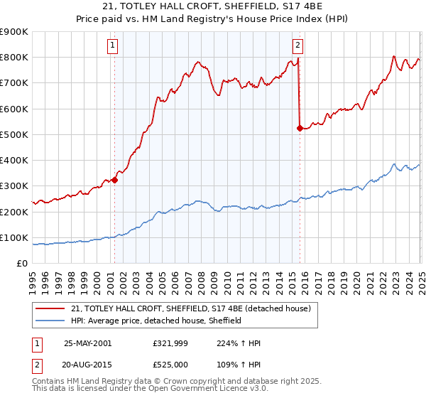 21, TOTLEY HALL CROFT, SHEFFIELD, S17 4BE: Price paid vs HM Land Registry's House Price Index