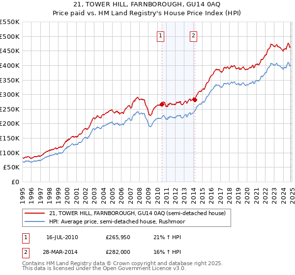 21, TOWER HILL, FARNBOROUGH, GU14 0AQ: Price paid vs HM Land Registry's House Price Index