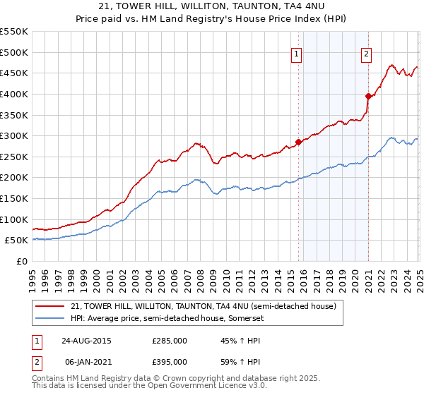 21, TOWER HILL, WILLITON, TAUNTON, TA4 4NU: Price paid vs HM Land Registry's House Price Index