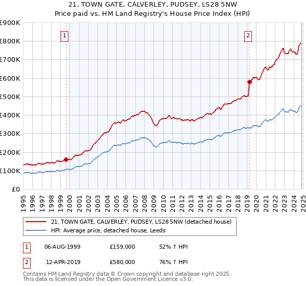 21, TOWN GATE, CALVERLEY, PUDSEY, LS28 5NW: Price paid vs HM Land Registry's House Price Index