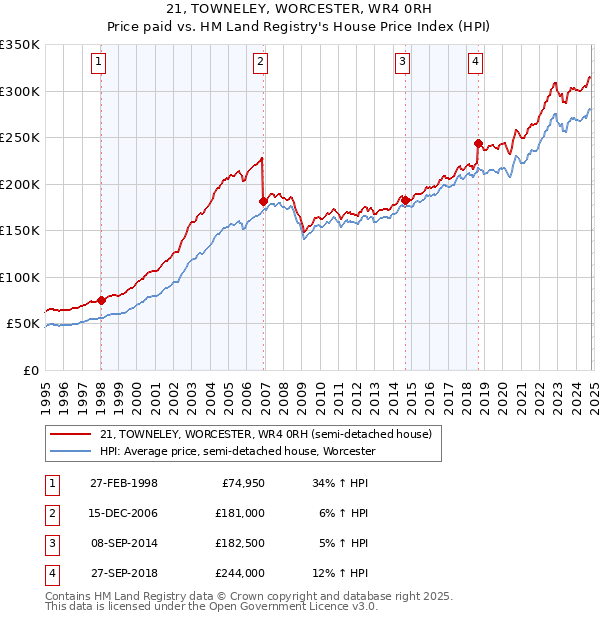 21, TOWNELEY, WORCESTER, WR4 0RH: Price paid vs HM Land Registry's House Price Index