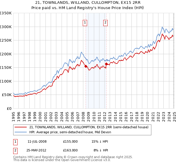 21, TOWNLANDS, WILLAND, CULLOMPTON, EX15 2RR: Price paid vs HM Land Registry's House Price Index