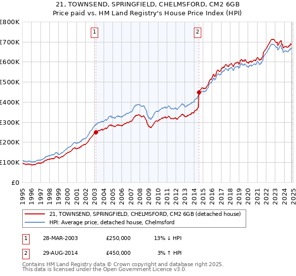 21, TOWNSEND, SPRINGFIELD, CHELMSFORD, CM2 6GB: Price paid vs HM Land Registry's House Price Index