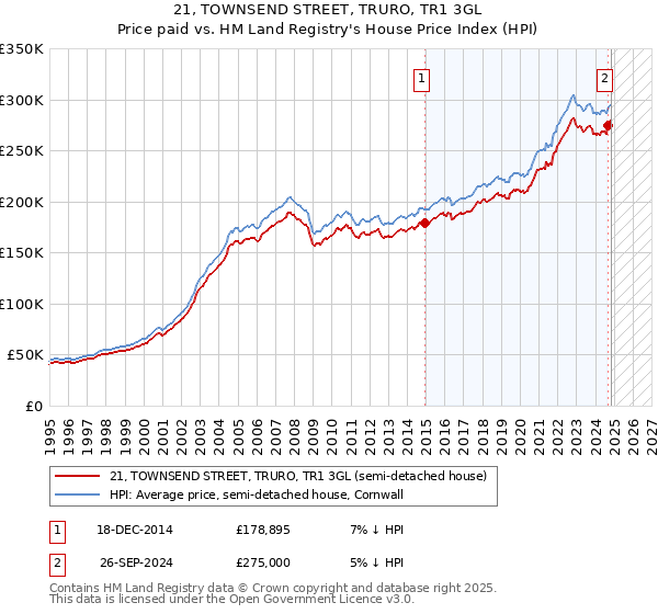 21, TOWNSEND STREET, TRURO, TR1 3GL: Price paid vs HM Land Registry's House Price Index