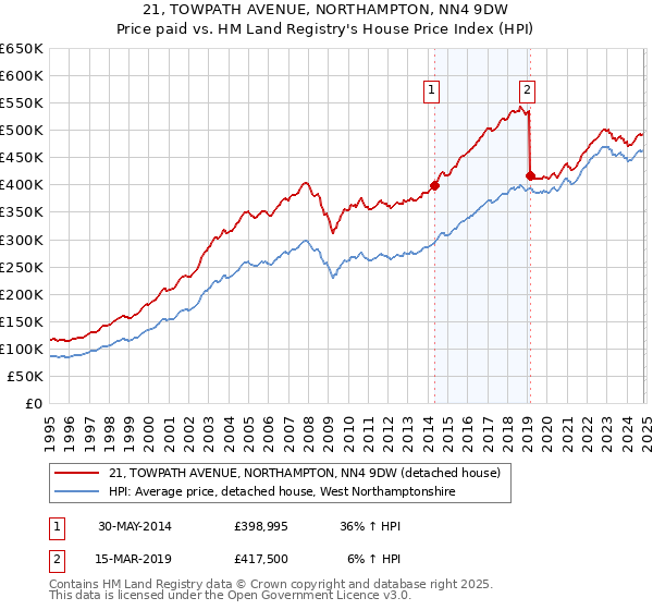 21, TOWPATH AVENUE, NORTHAMPTON, NN4 9DW: Price paid vs HM Land Registry's House Price Index