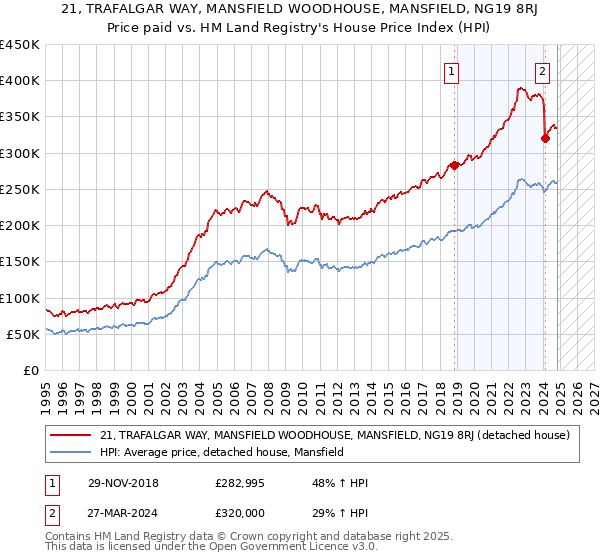 21, TRAFALGAR WAY, MANSFIELD WOODHOUSE, MANSFIELD, NG19 8RJ: Price paid vs HM Land Registry's House Price Index