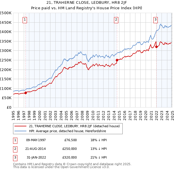 21, TRAHERNE CLOSE, LEDBURY, HR8 2JF: Price paid vs HM Land Registry's House Price Index