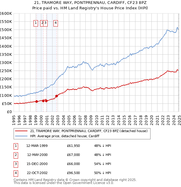 21, TRAMORE WAY, PONTPRENNAU, CARDIFF, CF23 8PZ: Price paid vs HM Land Registry's House Price Index