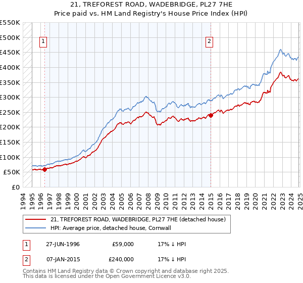 21, TREFOREST ROAD, WADEBRIDGE, PL27 7HE: Price paid vs HM Land Registry's House Price Index