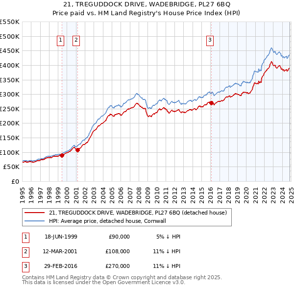 21, TREGUDDOCK DRIVE, WADEBRIDGE, PL27 6BQ: Price paid vs HM Land Registry's House Price Index