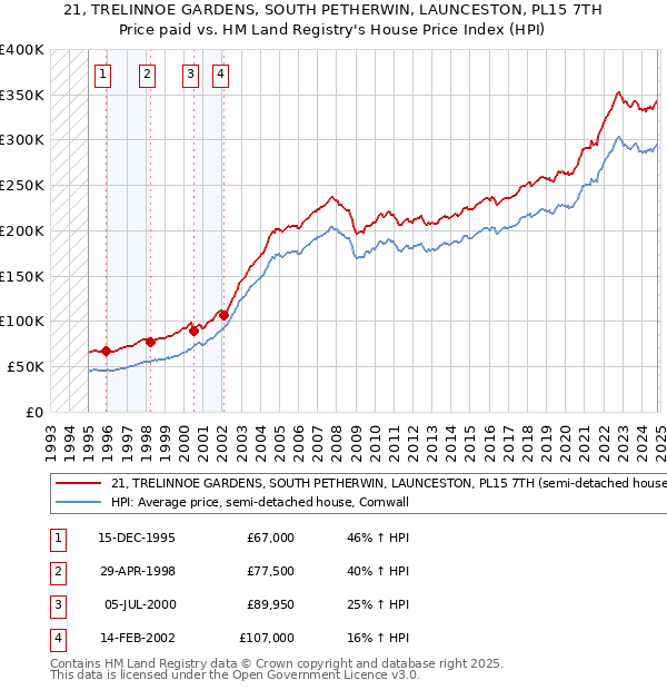 21, TRELINNOE GARDENS, SOUTH PETHERWIN, LAUNCESTON, PL15 7TH: Price paid vs HM Land Registry's House Price Index