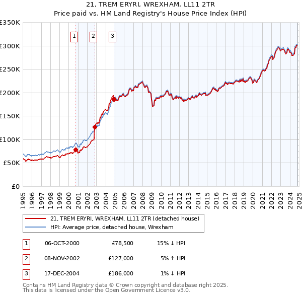 21, TREM ERYRI, WREXHAM, LL11 2TR: Price paid vs HM Land Registry's House Price Index