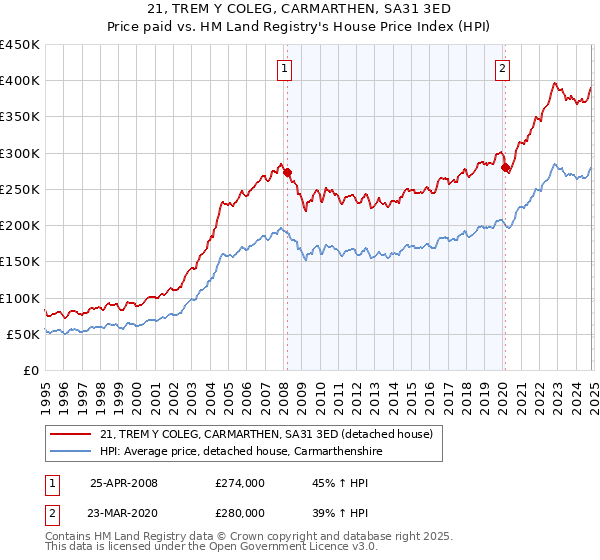 21, TREM Y COLEG, CARMARTHEN, SA31 3ED: Price paid vs HM Land Registry's House Price Index