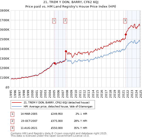 21, TREM Y DON, BARRY, CF62 6QJ: Price paid vs HM Land Registry's House Price Index