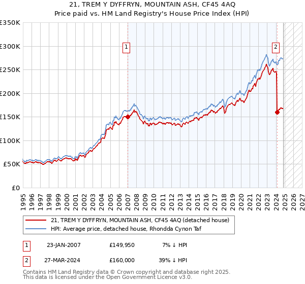 21, TREM Y DYFFRYN, MOUNTAIN ASH, CF45 4AQ: Price paid vs HM Land Registry's House Price Index