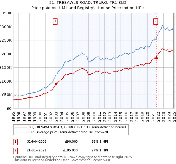 21, TRESAWLS ROAD, TRURO, TR1 3LD: Price paid vs HM Land Registry's House Price Index