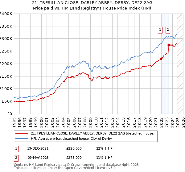 21, TRESILLIAN CLOSE, DARLEY ABBEY, DERBY, DE22 2AG: Price paid vs HM Land Registry's House Price Index