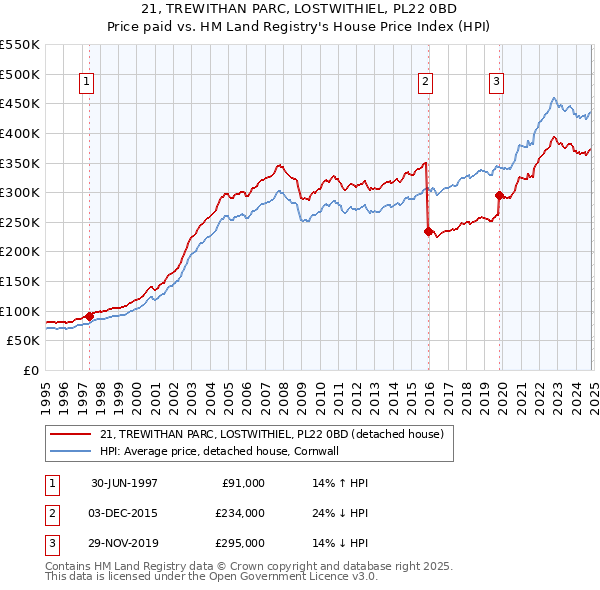 21, TREWITHAN PARC, LOSTWITHIEL, PL22 0BD: Price paid vs HM Land Registry's House Price Index