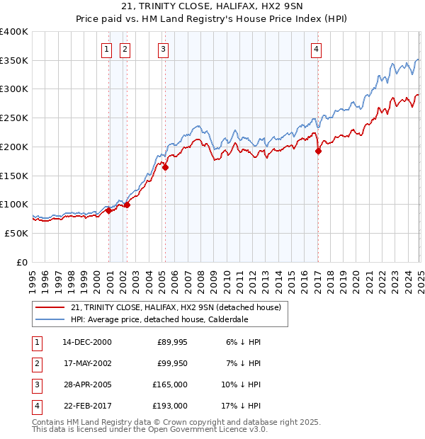 21, TRINITY CLOSE, HALIFAX, HX2 9SN: Price paid vs HM Land Registry's House Price Index