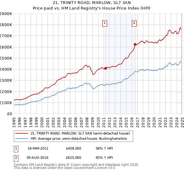 21, TRINITY ROAD, MARLOW, SL7 3AN: Price paid vs HM Land Registry's House Price Index