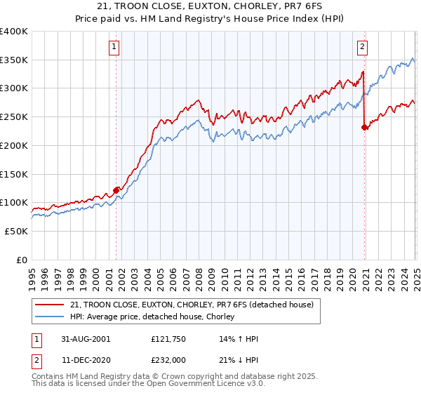 21, TROON CLOSE, EUXTON, CHORLEY, PR7 6FS: Price paid vs HM Land Registry's House Price Index