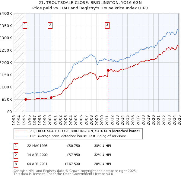 21, TROUTSDALE CLOSE, BRIDLINGTON, YO16 6GN: Price paid vs HM Land Registry's House Price Index