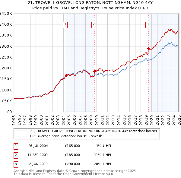 21, TROWELL GROVE, LONG EATON, NOTTINGHAM, NG10 4AY: Price paid vs HM Land Registry's House Price Index