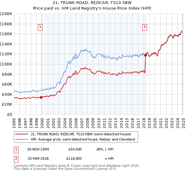 21, TRUNK ROAD, REDCAR, TS10 5BW: Price paid vs HM Land Registry's House Price Index