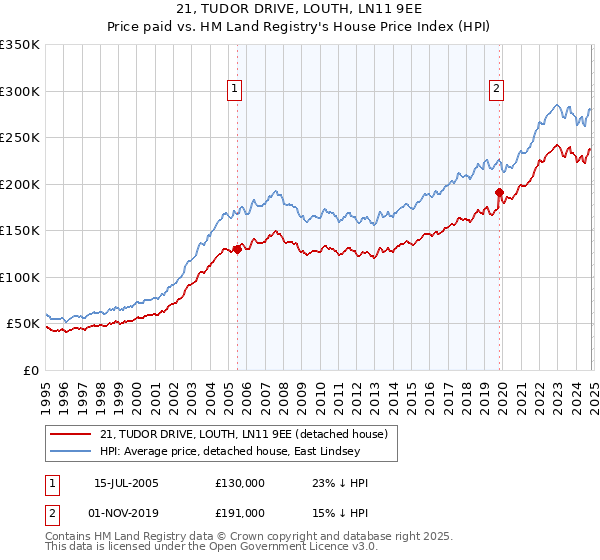 21, TUDOR DRIVE, LOUTH, LN11 9EE: Price paid vs HM Land Registry's House Price Index