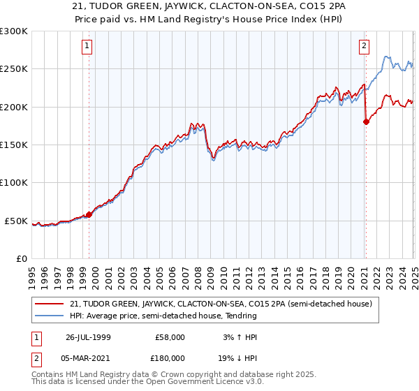 21, TUDOR GREEN, JAYWICK, CLACTON-ON-SEA, CO15 2PA: Price paid vs HM Land Registry's House Price Index