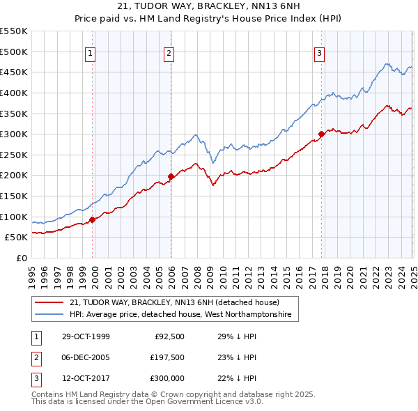 21, TUDOR WAY, BRACKLEY, NN13 6NH: Price paid vs HM Land Registry's House Price Index