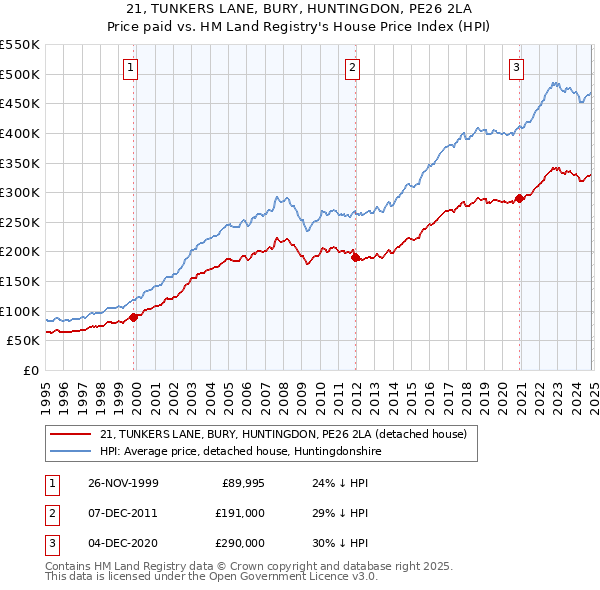 21, TUNKERS LANE, BURY, HUNTINGDON, PE26 2LA: Price paid vs HM Land Registry's House Price Index