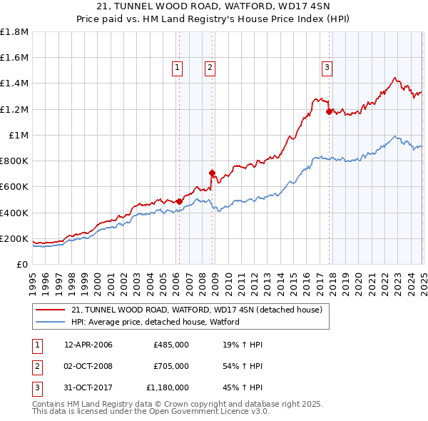 21, TUNNEL WOOD ROAD, WATFORD, WD17 4SN: Price paid vs HM Land Registry's House Price Index