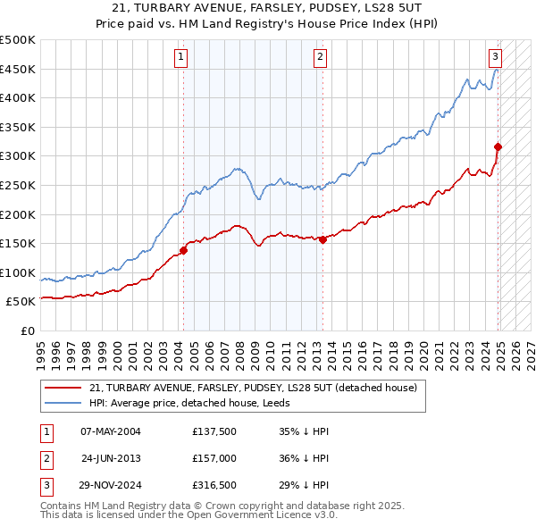 21, TURBARY AVENUE, FARSLEY, PUDSEY, LS28 5UT: Price paid vs HM Land Registry's House Price Index