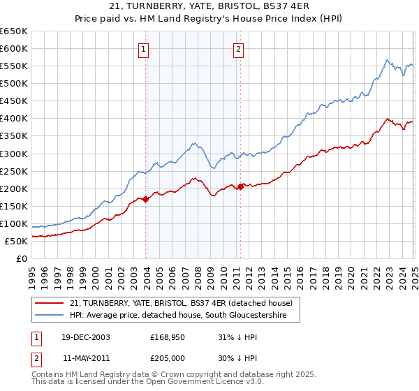 21, TURNBERRY, YATE, BRISTOL, BS37 4ER: Price paid vs HM Land Registry's House Price Index