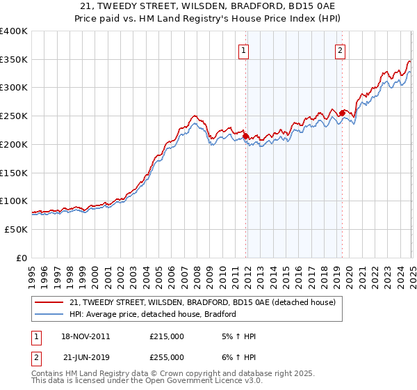 21, TWEEDY STREET, WILSDEN, BRADFORD, BD15 0AE: Price paid vs HM Land Registry's House Price Index