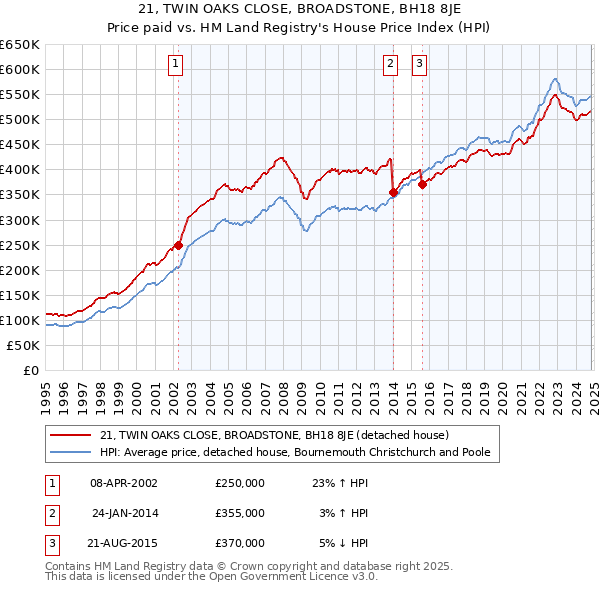 21, TWIN OAKS CLOSE, BROADSTONE, BH18 8JE: Price paid vs HM Land Registry's House Price Index