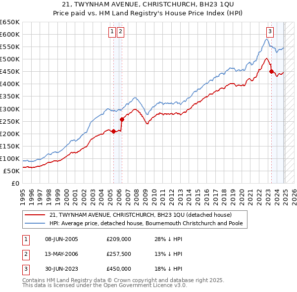 21, TWYNHAM AVENUE, CHRISTCHURCH, BH23 1QU: Price paid vs HM Land Registry's House Price Index