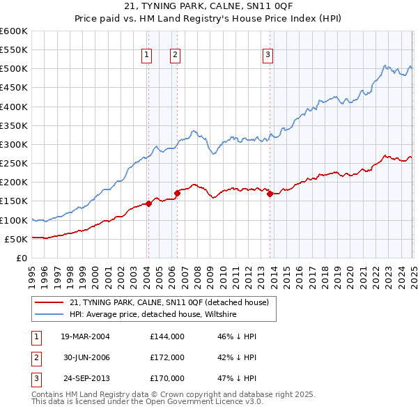 21, TYNING PARK, CALNE, SN11 0QF: Price paid vs HM Land Registry's House Price Index