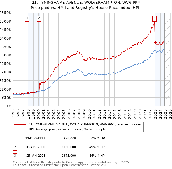 21, TYNINGHAME AVENUE, WOLVERHAMPTON, WV6 9PP: Price paid vs HM Land Registry's House Price Index