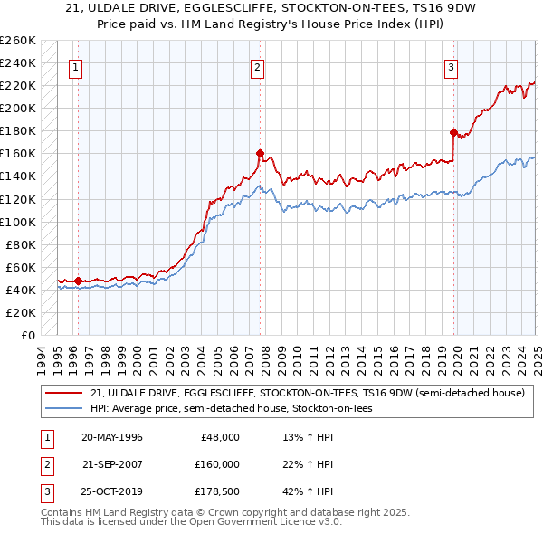 21, ULDALE DRIVE, EGGLESCLIFFE, STOCKTON-ON-TEES, TS16 9DW: Price paid vs HM Land Registry's House Price Index