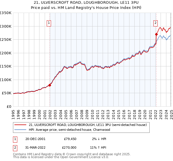 21, ULVERSCROFT ROAD, LOUGHBOROUGH, LE11 3PU: Price paid vs HM Land Registry's House Price Index