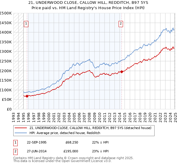 21, UNDERWOOD CLOSE, CALLOW HILL, REDDITCH, B97 5YS: Price paid vs HM Land Registry's House Price Index