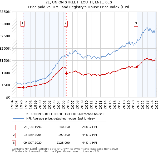 21, UNION STREET, LOUTH, LN11 0ES: Price paid vs HM Land Registry's House Price Index