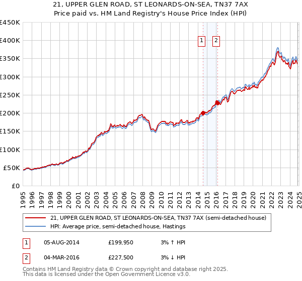 21, UPPER GLEN ROAD, ST LEONARDS-ON-SEA, TN37 7AX: Price paid vs HM Land Registry's House Price Index