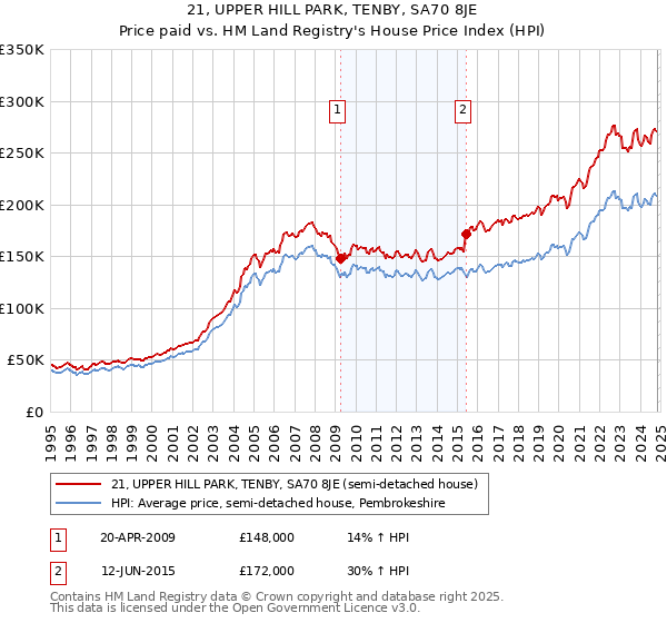 21, UPPER HILL PARK, TENBY, SA70 8JE: Price paid vs HM Land Registry's House Price Index