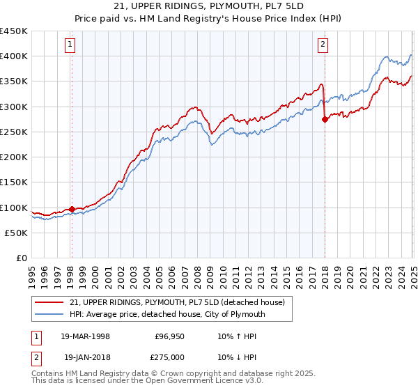 21, UPPER RIDINGS, PLYMOUTH, PL7 5LD: Price paid vs HM Land Registry's House Price Index